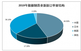 2022-2028年中國造船工業(yè)市場(chǎng)調(diào)查與全景評(píng)估