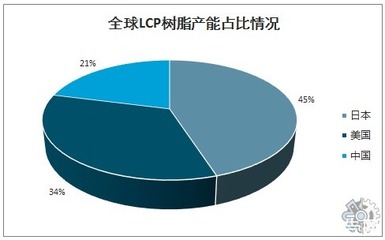 2022年全球LCP樹脂市場(chǎng)趨勢(shì)調(diào)查