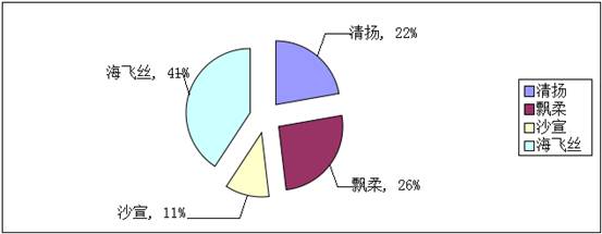 清揚(yáng)市場(chǎng)調(diào)查報(bào)告 品牌優(yōu)勢(shì)與挑戰(zhàn)并存