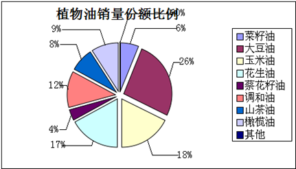 山茶油市場(chǎng)調(diào)查報(bào)告