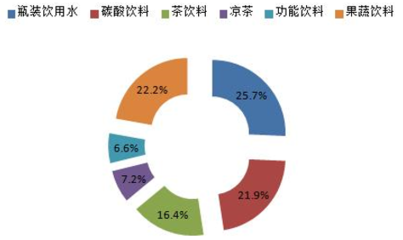 2018-2024年中國軟飲料行業(yè)市場(chǎng)深度調(diào)查評(píng)估及投資方向研究報(bào)告