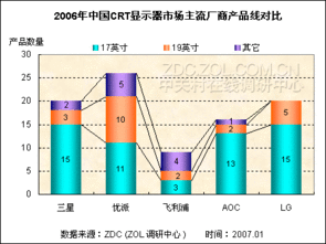 2006年中國CRT市場(chǎng)關(guān)注與價(jià)格調(diào)查報(bào)告